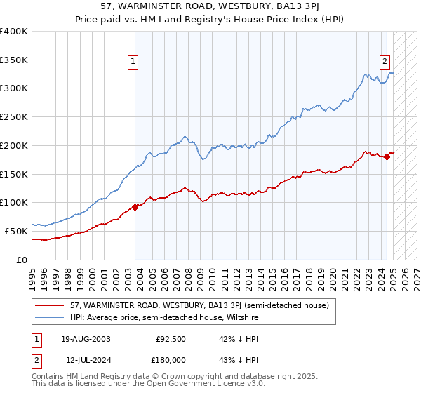 57, WARMINSTER ROAD, WESTBURY, BA13 3PJ: Price paid vs HM Land Registry's House Price Index