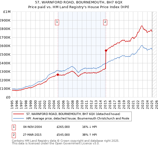 57, WARNFORD ROAD, BOURNEMOUTH, BH7 6QX: Price paid vs HM Land Registry's House Price Index