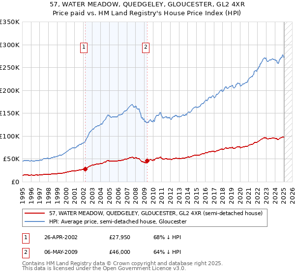 57, WATER MEADOW, QUEDGELEY, GLOUCESTER, GL2 4XR: Price paid vs HM Land Registry's House Price Index