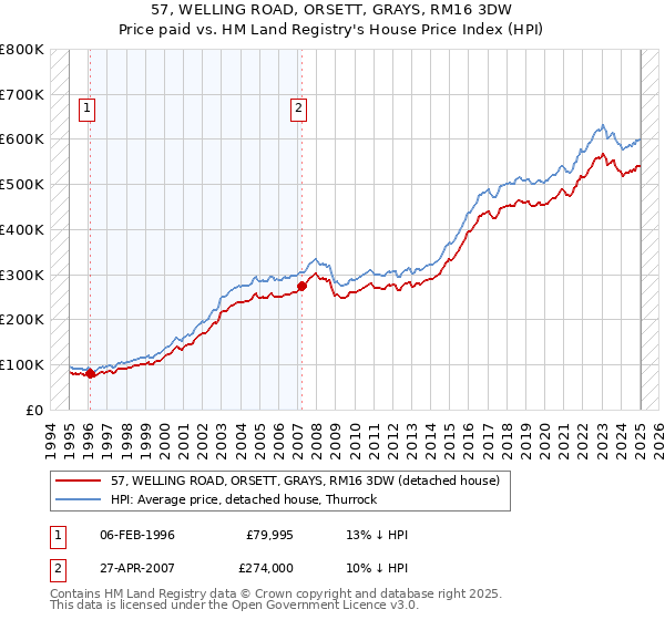 57, WELLING ROAD, ORSETT, GRAYS, RM16 3DW: Price paid vs HM Land Registry's House Price Index