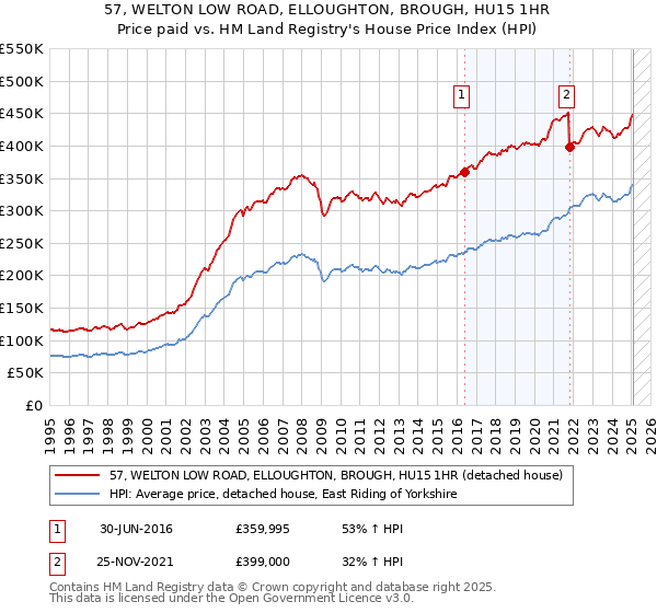 57, WELTON LOW ROAD, ELLOUGHTON, BROUGH, HU15 1HR: Price paid vs HM Land Registry's House Price Index