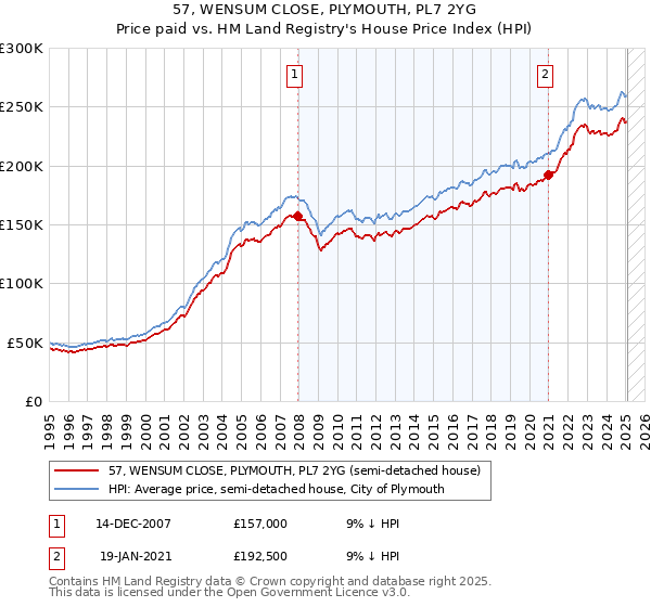 57, WENSUM CLOSE, PLYMOUTH, PL7 2YG: Price paid vs HM Land Registry's House Price Index