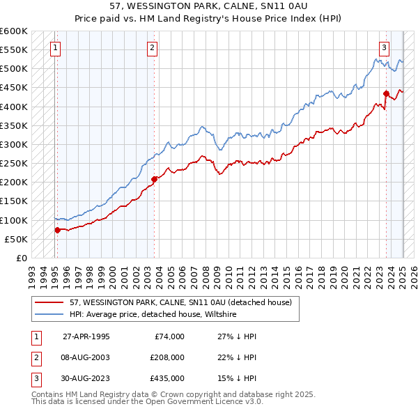 57, WESSINGTON PARK, CALNE, SN11 0AU: Price paid vs HM Land Registry's House Price Index