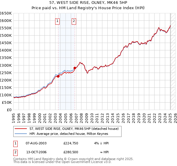 57, WEST SIDE RISE, OLNEY, MK46 5HP: Price paid vs HM Land Registry's House Price Index