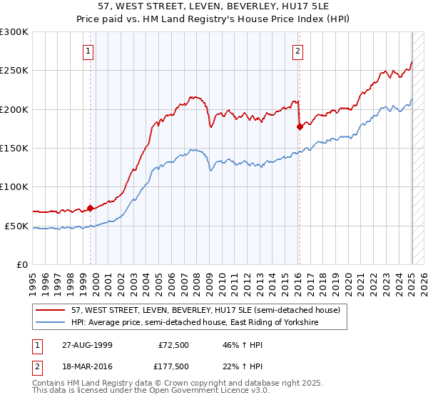 57, WEST STREET, LEVEN, BEVERLEY, HU17 5LE: Price paid vs HM Land Registry's House Price Index