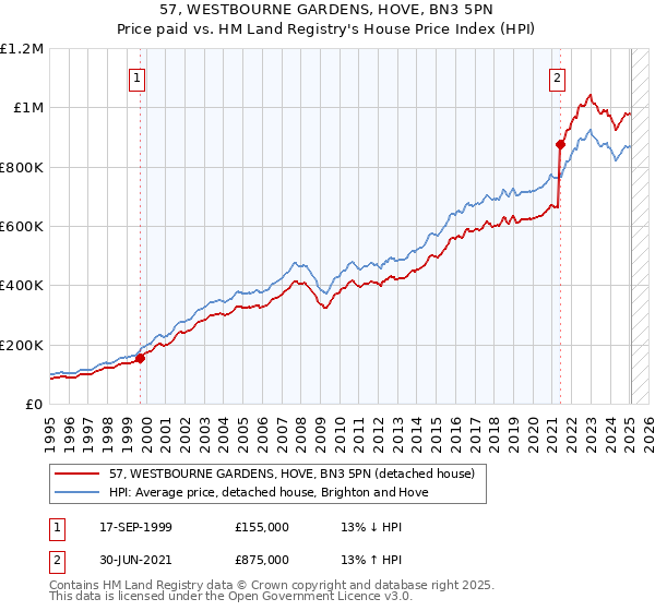 57, WESTBOURNE GARDENS, HOVE, BN3 5PN: Price paid vs HM Land Registry's House Price Index