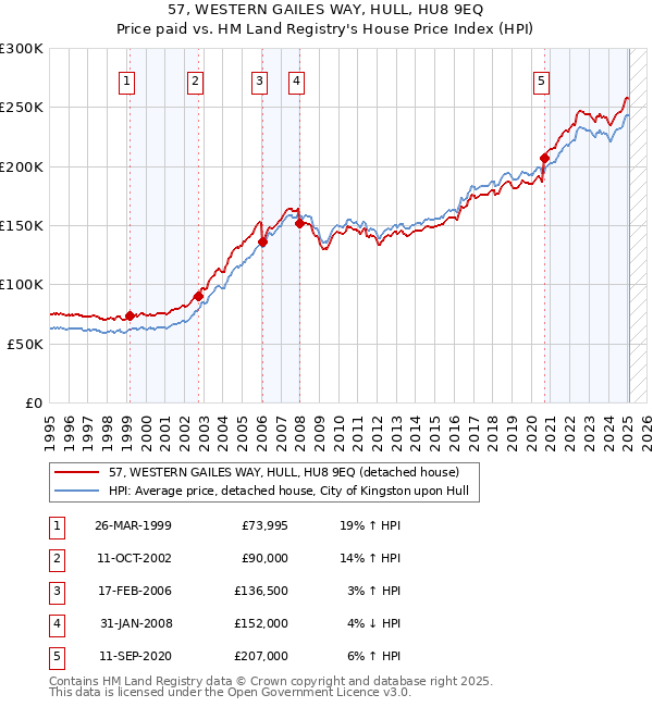 57, WESTERN GAILES WAY, HULL, HU8 9EQ: Price paid vs HM Land Registry's House Price Index
