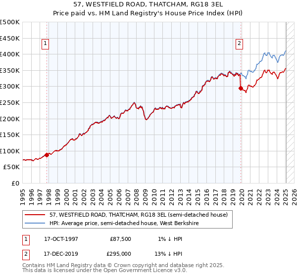 57, WESTFIELD ROAD, THATCHAM, RG18 3EL: Price paid vs HM Land Registry's House Price Index