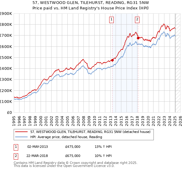 57, WESTWOOD GLEN, TILEHURST, READING, RG31 5NW: Price paid vs HM Land Registry's House Price Index