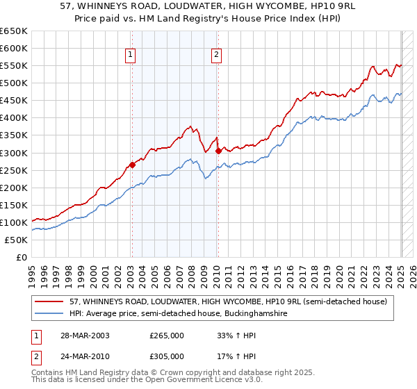 57, WHINNEYS ROAD, LOUDWATER, HIGH WYCOMBE, HP10 9RL: Price paid vs HM Land Registry's House Price Index