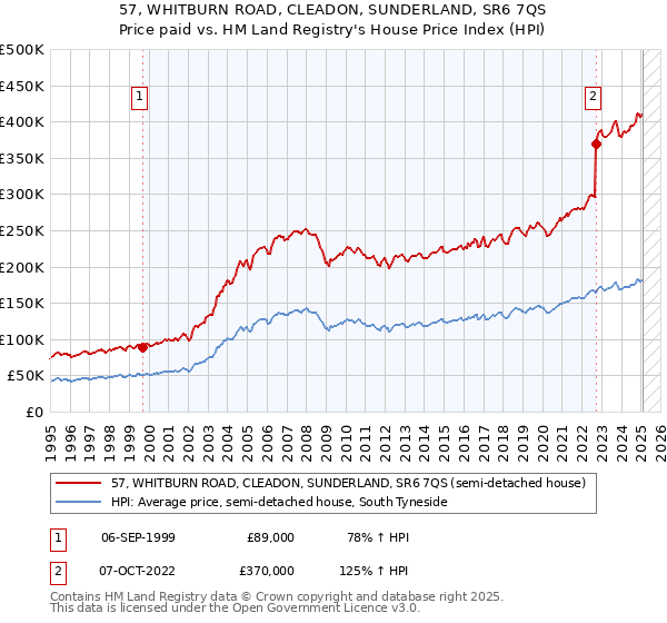 57, WHITBURN ROAD, CLEADON, SUNDERLAND, SR6 7QS: Price paid vs HM Land Registry's House Price Index