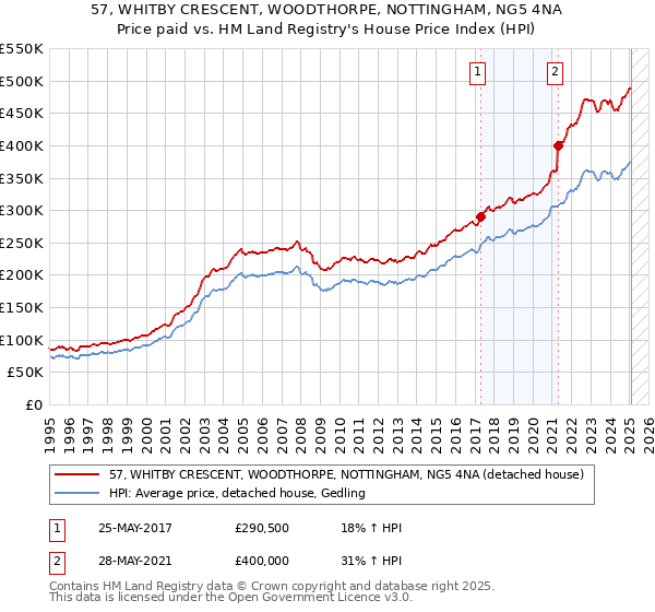57, WHITBY CRESCENT, WOODTHORPE, NOTTINGHAM, NG5 4NA: Price paid vs HM Land Registry's House Price Index