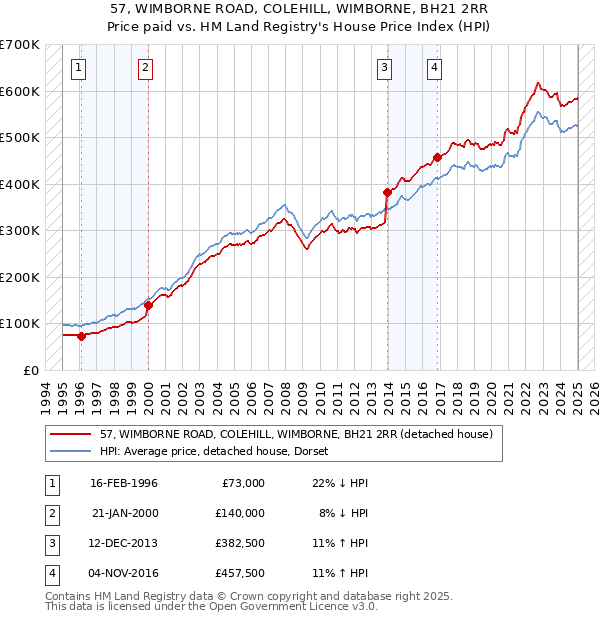 57, WIMBORNE ROAD, COLEHILL, WIMBORNE, BH21 2RR: Price paid vs HM Land Registry's House Price Index