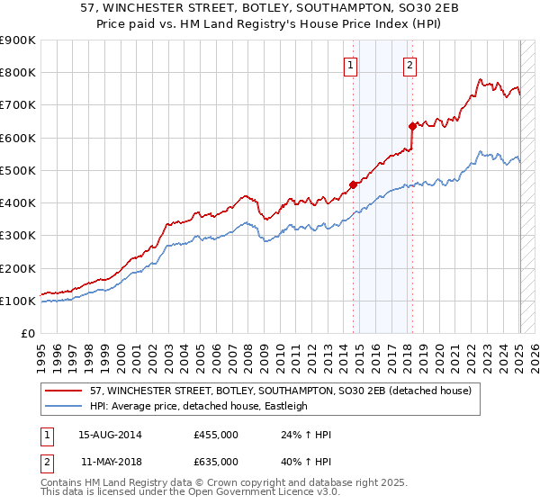 57, WINCHESTER STREET, BOTLEY, SOUTHAMPTON, SO30 2EB: Price paid vs HM Land Registry's House Price Index