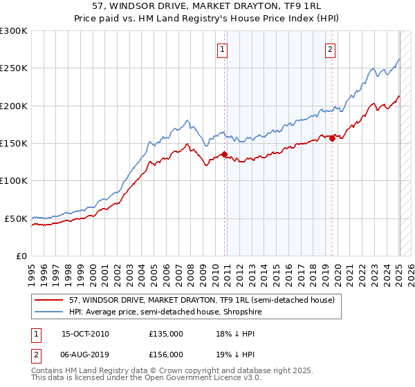 57, WINDSOR DRIVE, MARKET DRAYTON, TF9 1RL: Price paid vs HM Land Registry's House Price Index