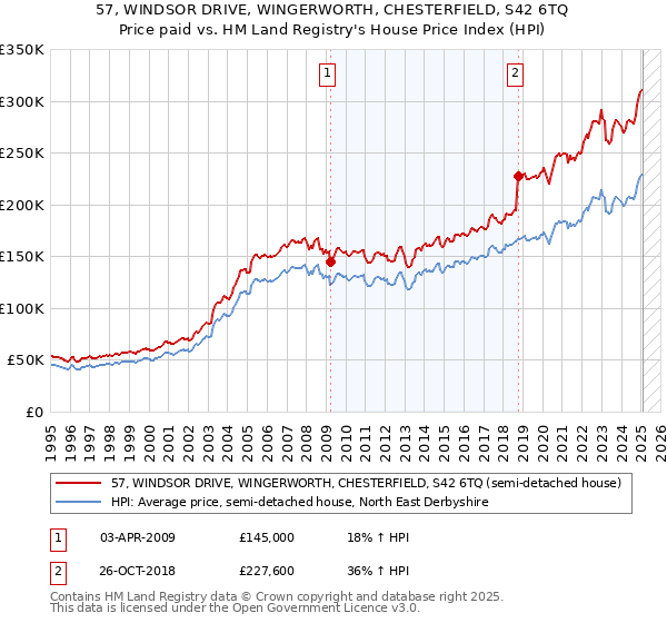 57, WINDSOR DRIVE, WINGERWORTH, CHESTERFIELD, S42 6TQ: Price paid vs HM Land Registry's House Price Index