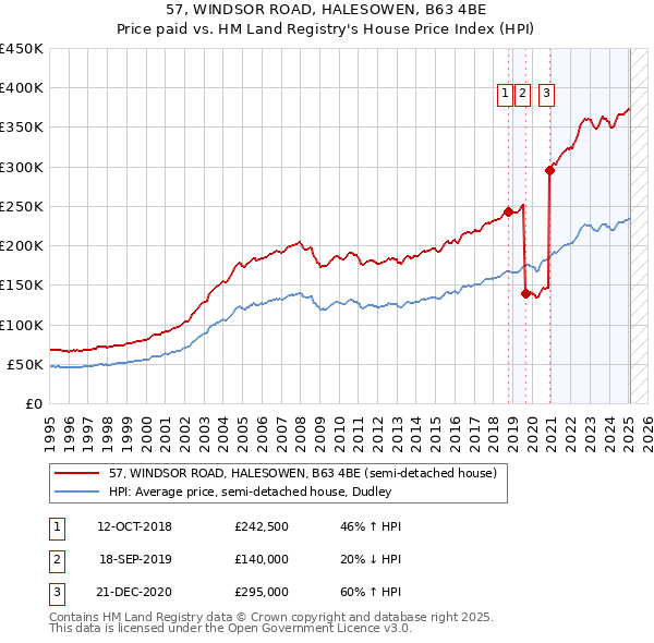 57, WINDSOR ROAD, HALESOWEN, B63 4BE: Price paid vs HM Land Registry's House Price Index