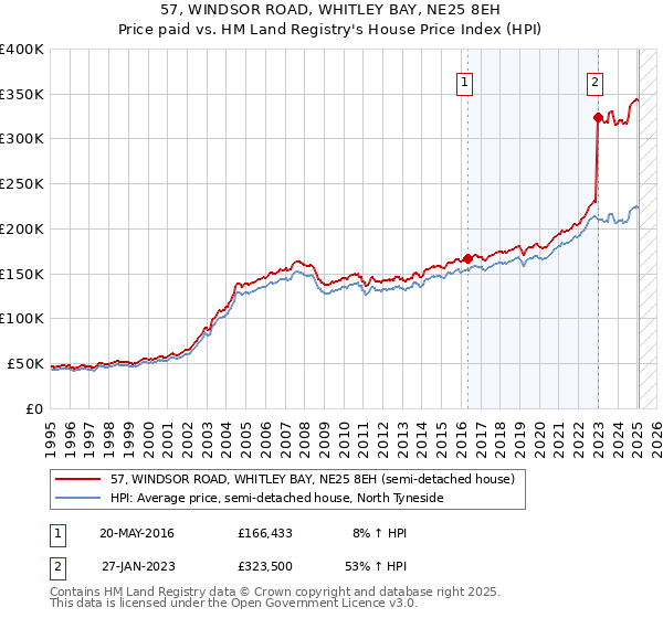57, WINDSOR ROAD, WHITLEY BAY, NE25 8EH: Price paid vs HM Land Registry's House Price Index