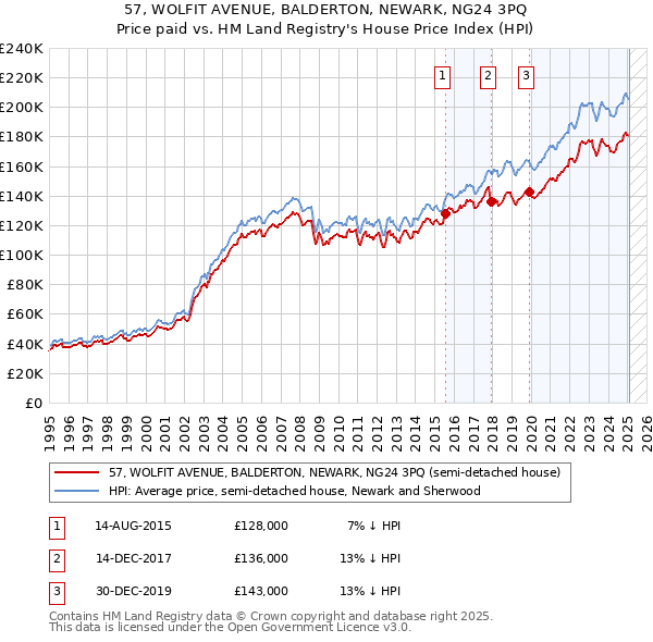 57, WOLFIT AVENUE, BALDERTON, NEWARK, NG24 3PQ: Price paid vs HM Land Registry's House Price Index