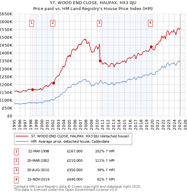 57, WOOD END CLOSE, HALIFAX, HX3 0JU: Price paid vs HM Land Registry's House Price Index
