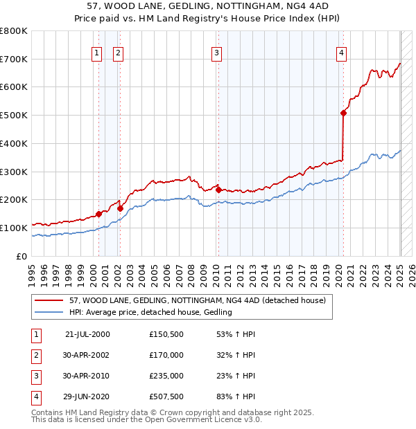 57, WOOD LANE, GEDLING, NOTTINGHAM, NG4 4AD: Price paid vs HM Land Registry's House Price Index