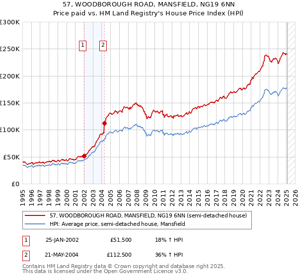 57, WOODBOROUGH ROAD, MANSFIELD, NG19 6NN: Price paid vs HM Land Registry's House Price Index