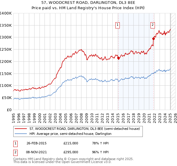 57, WOODCREST ROAD, DARLINGTON, DL3 8EE: Price paid vs HM Land Registry's House Price Index