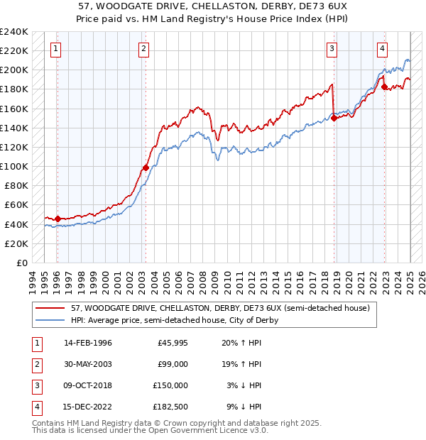 57, WOODGATE DRIVE, CHELLASTON, DERBY, DE73 6UX: Price paid vs HM Land Registry's House Price Index