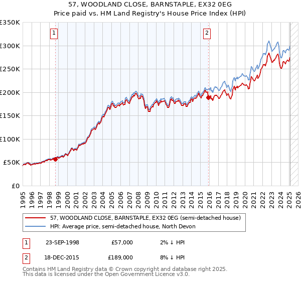 57, WOODLAND CLOSE, BARNSTAPLE, EX32 0EG: Price paid vs HM Land Registry's House Price Index