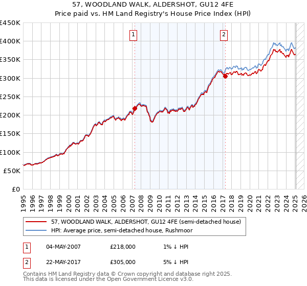 57, WOODLAND WALK, ALDERSHOT, GU12 4FE: Price paid vs HM Land Registry's House Price Index