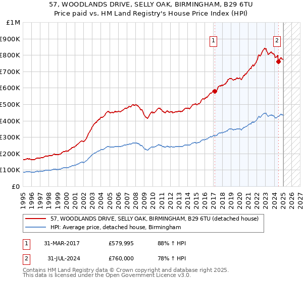 57, WOODLANDS DRIVE, SELLY OAK, BIRMINGHAM, B29 6TU: Price paid vs HM Land Registry's House Price Index
