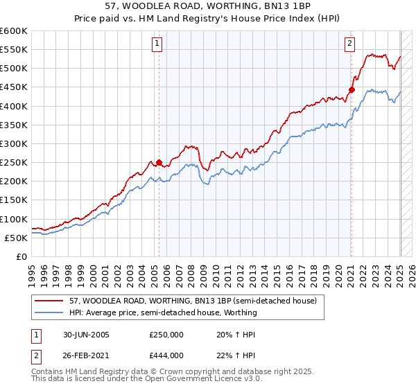 57, WOODLEA ROAD, WORTHING, BN13 1BP: Price paid vs HM Land Registry's House Price Index