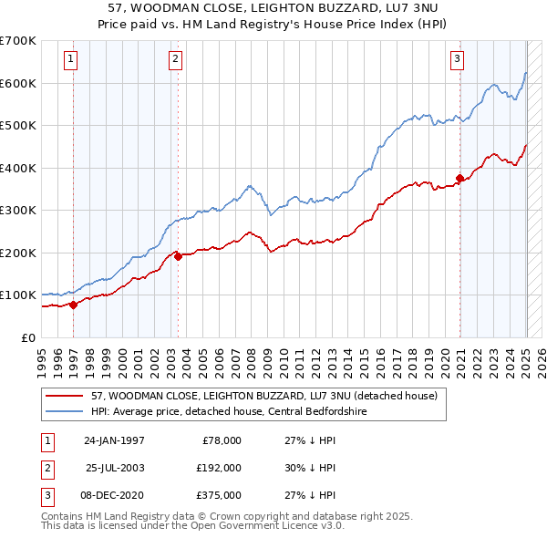 57, WOODMAN CLOSE, LEIGHTON BUZZARD, LU7 3NU: Price paid vs HM Land Registry's House Price Index