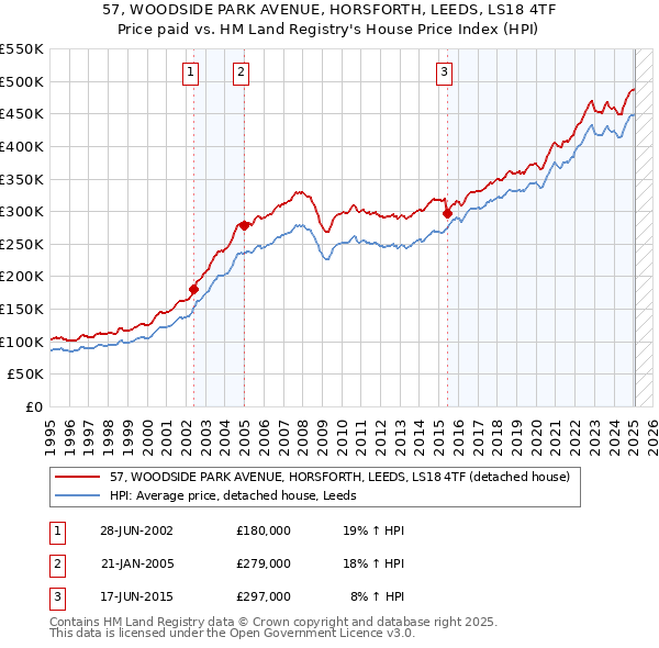 57, WOODSIDE PARK AVENUE, HORSFORTH, LEEDS, LS18 4TF: Price paid vs HM Land Registry's House Price Index