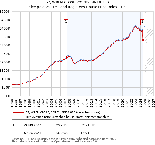 57, WREN CLOSE, CORBY, NN18 8FD: Price paid vs HM Land Registry's House Price Index