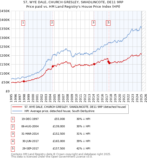 57, WYE DALE, CHURCH GRESLEY, SWADLINCOTE, DE11 9RP: Price paid vs HM Land Registry's House Price Index