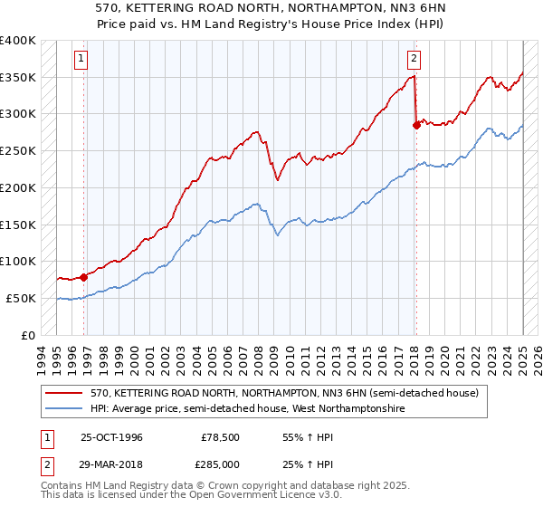 570, KETTERING ROAD NORTH, NORTHAMPTON, NN3 6HN: Price paid vs HM Land Registry's House Price Index