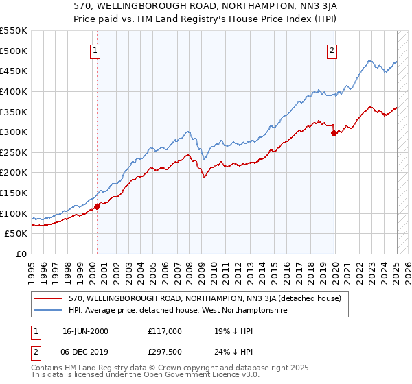 570, WELLINGBOROUGH ROAD, NORTHAMPTON, NN3 3JA: Price paid vs HM Land Registry's House Price Index