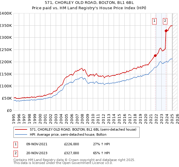 571, CHORLEY OLD ROAD, BOLTON, BL1 6BL: Price paid vs HM Land Registry's House Price Index