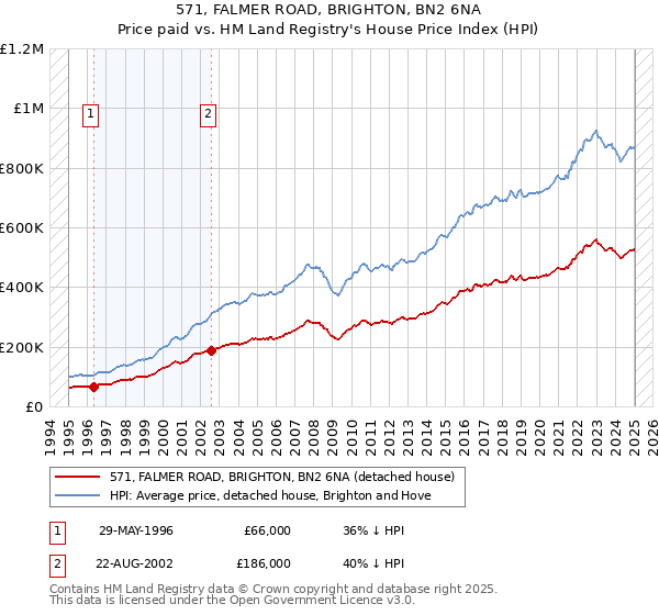 571, FALMER ROAD, BRIGHTON, BN2 6NA: Price paid vs HM Land Registry's House Price Index