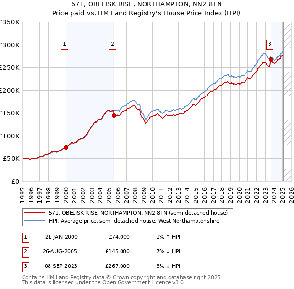 571, OBELISK RISE, NORTHAMPTON, NN2 8TN: Price paid vs HM Land Registry's House Price Index