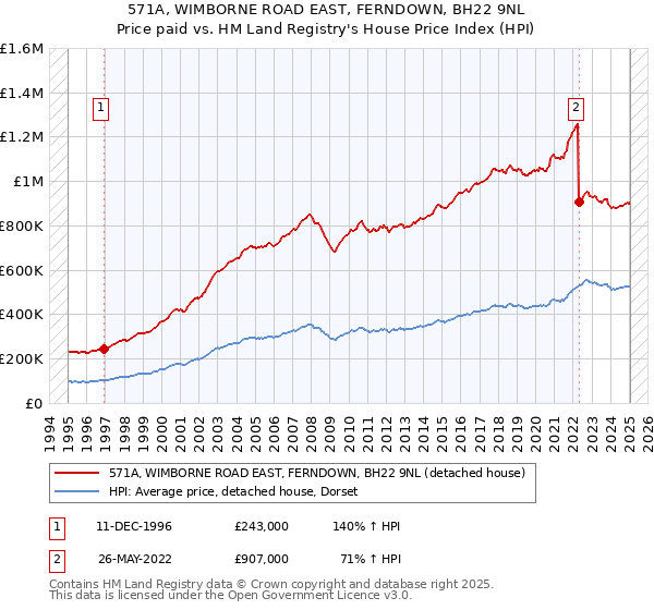 571A, WIMBORNE ROAD EAST, FERNDOWN, BH22 9NL: Price paid vs HM Land Registry's House Price Index
