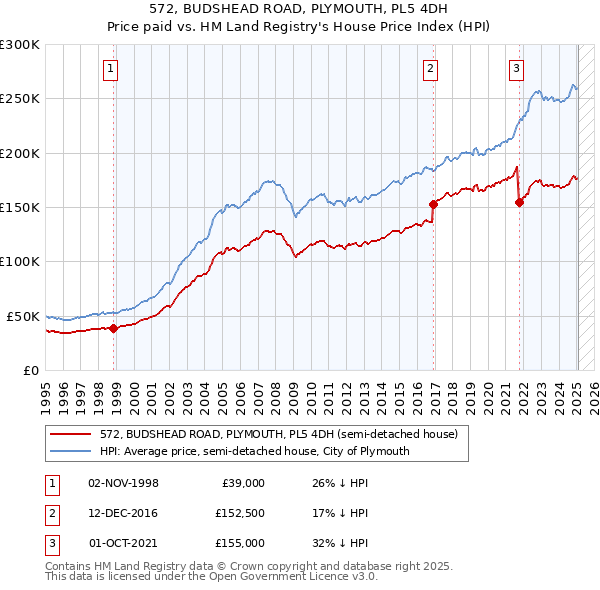 572, BUDSHEAD ROAD, PLYMOUTH, PL5 4DH: Price paid vs HM Land Registry's House Price Index