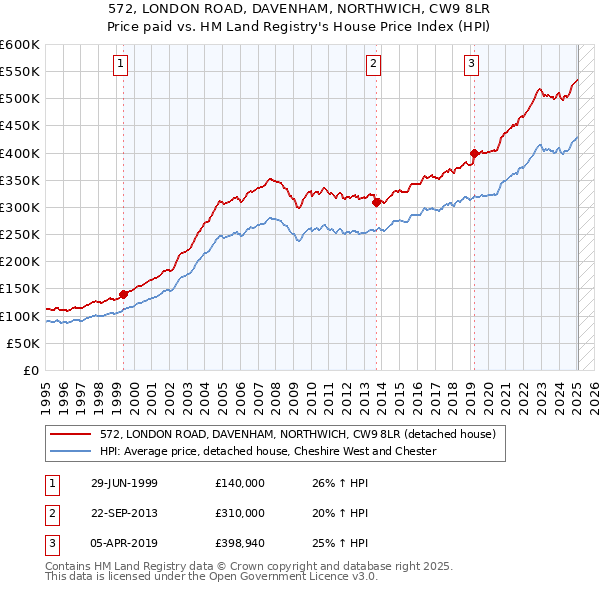 572, LONDON ROAD, DAVENHAM, NORTHWICH, CW9 8LR: Price paid vs HM Land Registry's House Price Index
