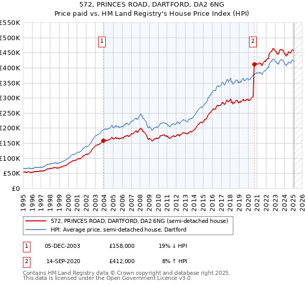 572, PRINCES ROAD, DARTFORD, DA2 6NG: Price paid vs HM Land Registry's House Price Index