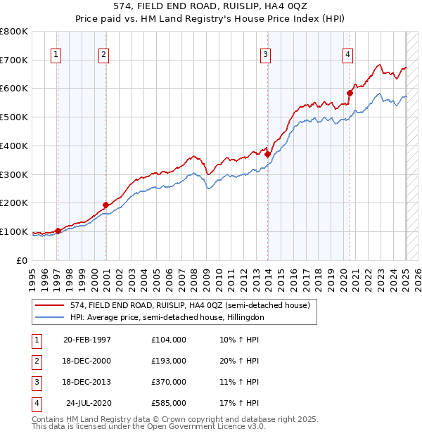 574, FIELD END ROAD, RUISLIP, HA4 0QZ: Price paid vs HM Land Registry's House Price Index