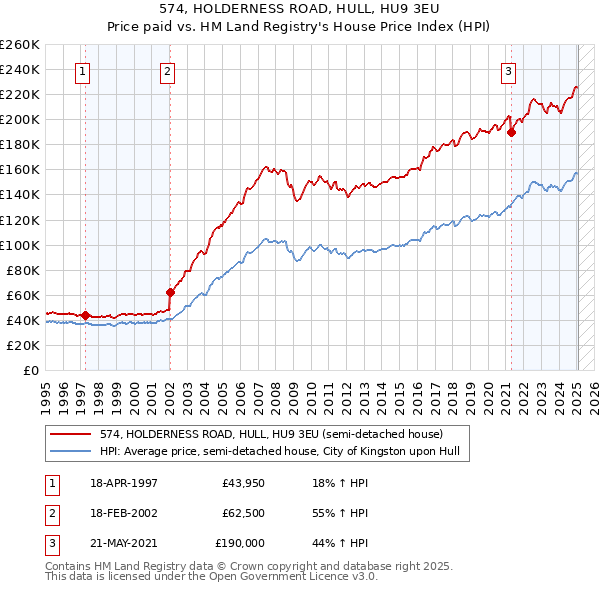 574, HOLDERNESS ROAD, HULL, HU9 3EU: Price paid vs HM Land Registry's House Price Index