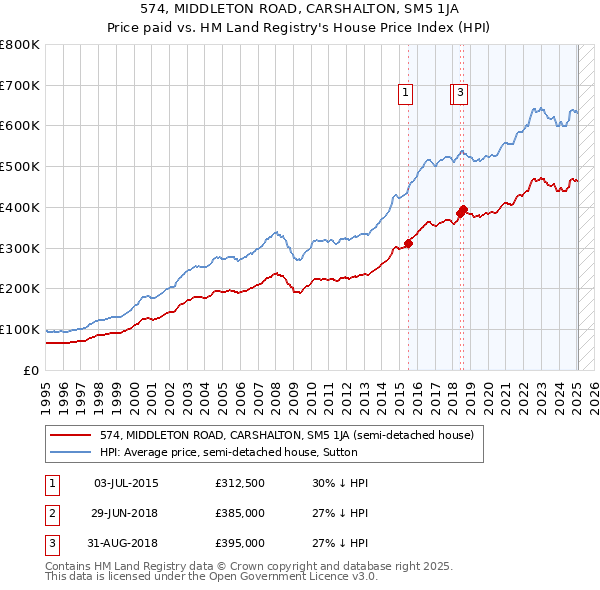 574, MIDDLETON ROAD, CARSHALTON, SM5 1JA: Price paid vs HM Land Registry's House Price Index