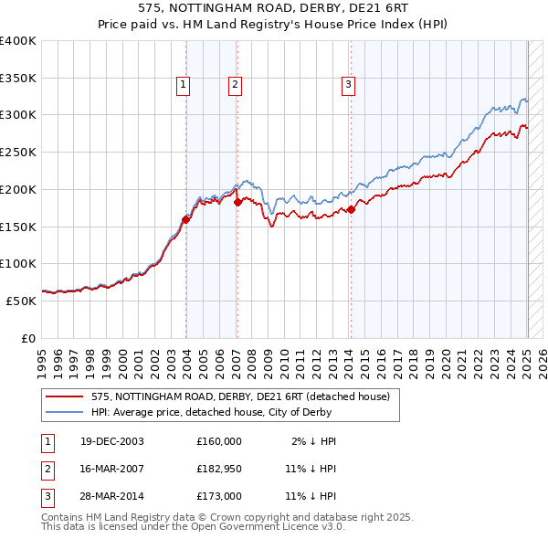 575, NOTTINGHAM ROAD, DERBY, DE21 6RT: Price paid vs HM Land Registry's House Price Index