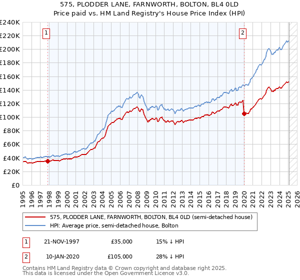 575, PLODDER LANE, FARNWORTH, BOLTON, BL4 0LD: Price paid vs HM Land Registry's House Price Index